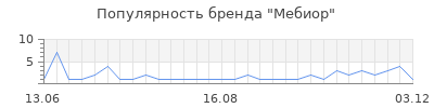Популярность Мебиор