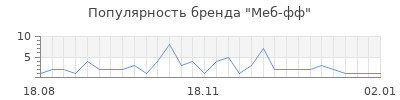 Популярность меб фф