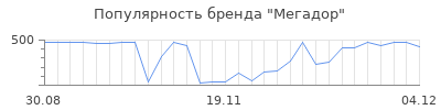Популярность мегадор