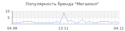 Популярность мегаизол