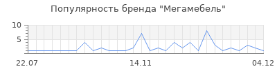 Популярность Мегамебель