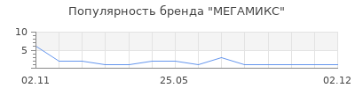 Популярность МЕГАМИКС