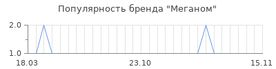 Популярность меганом