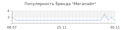 Популярность Мегапайп