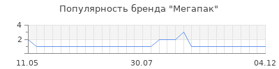 Популярность мегапак