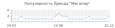 Популярность мегапир