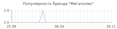 Популярность мегаполис