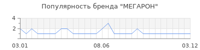 Популярность МЕГАРОН