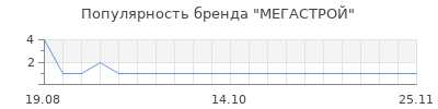 Популярность мегастрой