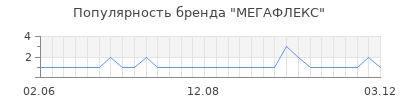 Популярность мегафлекс