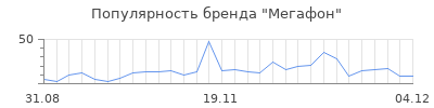 Популярность мегафон