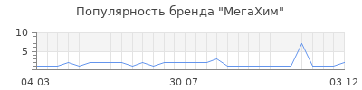 Популярность МегаХим