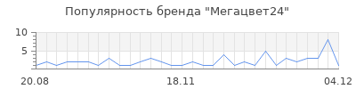 Популярность Мегацвет24