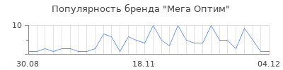 Популярность мега оптим