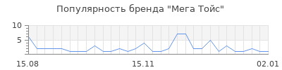 Популярность мега тойс