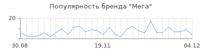 Популярность мега