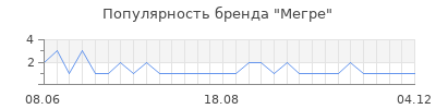 Популярность Мегре