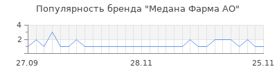 Популярность медана фарма ао