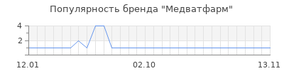 Популярность медватфарм
