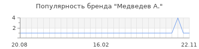 Популярность медведев а