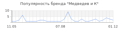 Популярность медведев и к