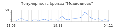 Популярность медведково