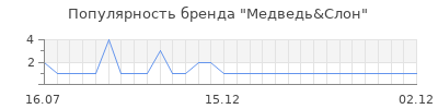 Популярность медведь слон