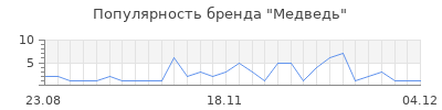 Популярность медведь