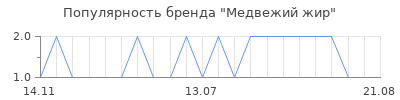Популярность Медвежий жир