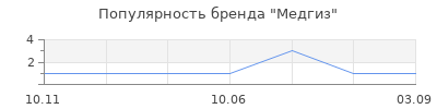 Популярность Медгиз
