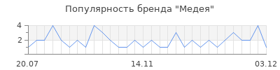 Популярность Медея