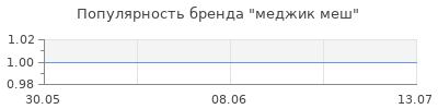 Популярность меджик меш