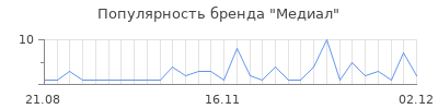 Популярность медиал
