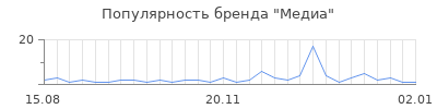Популярность медиа
