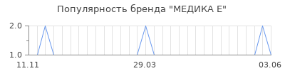 Популярность медика е
