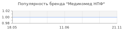 Популярность Медикомед НПФ