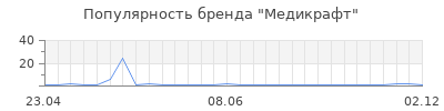 Популярность Медикрафт