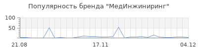 Популярность мединжиниринг