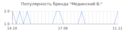 Популярность мединский в
