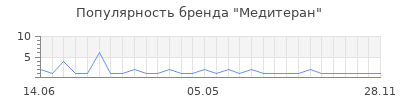 Популярность медитеран