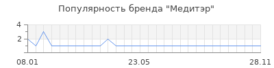 Популярность медитэр