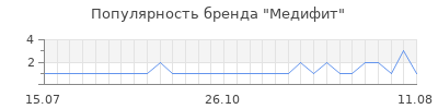 Популярность медифит