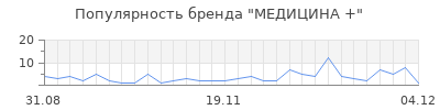 Популярность медицина