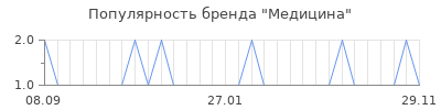 Популярность медицина