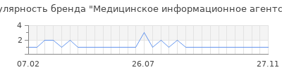 Популярность медицинское информационное агентство