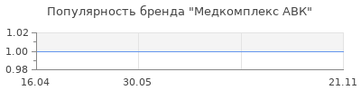 Популярность Медкомплекс АВК