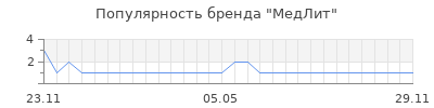 Популярность медлит