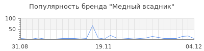 Популярность медный всадник