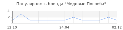 Популярность Медовые Погреба