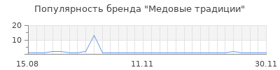 Популярность Медовые традиции